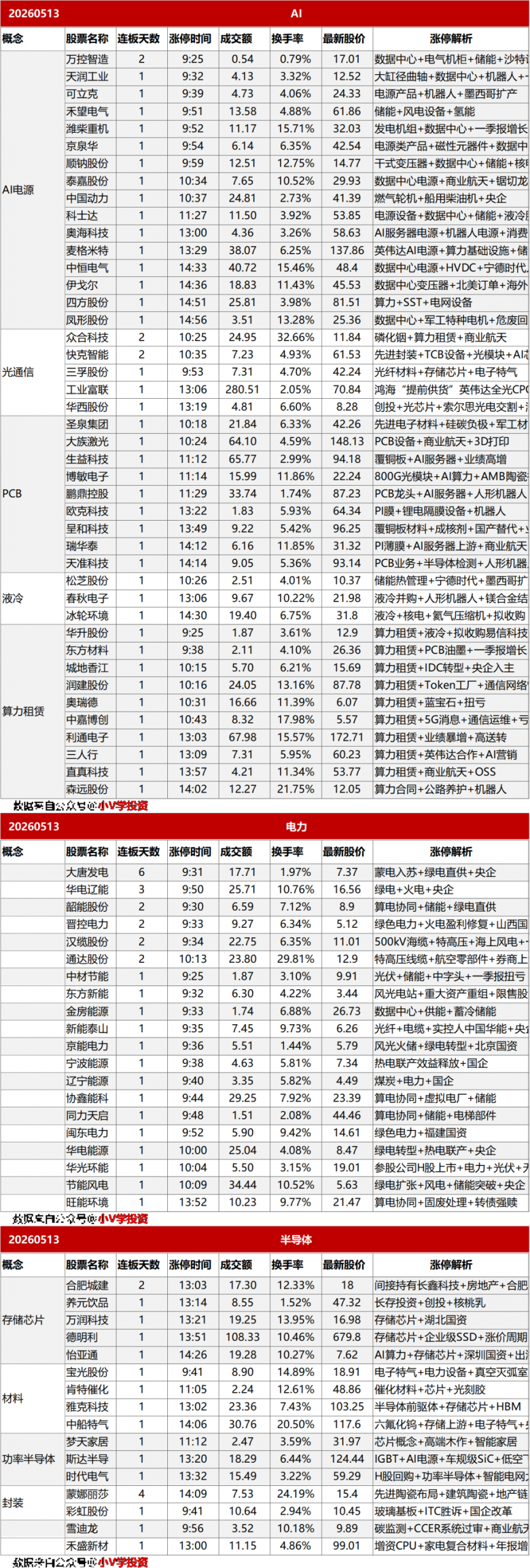 涨停复盘20260513:电力、AI