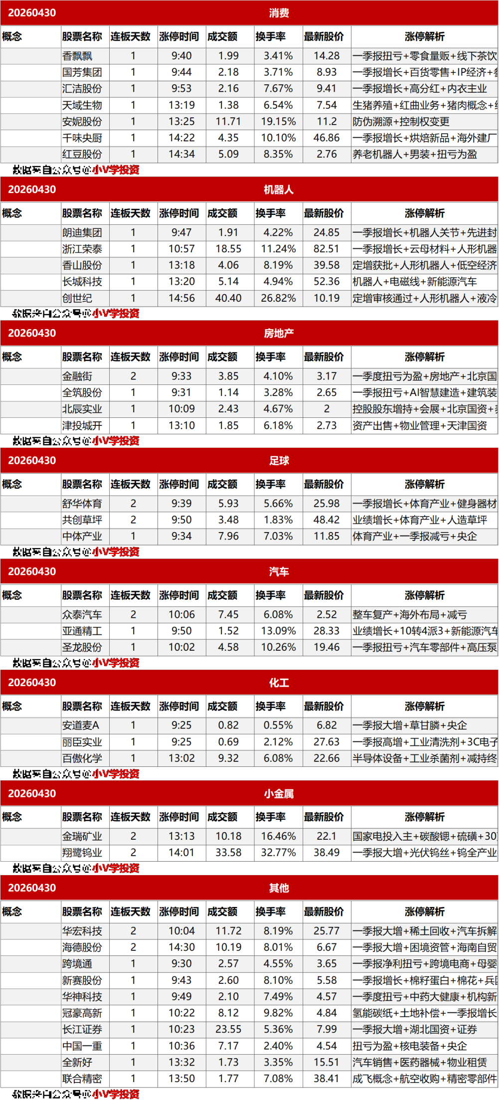 涨停复盘20260430：半导体、商业航天