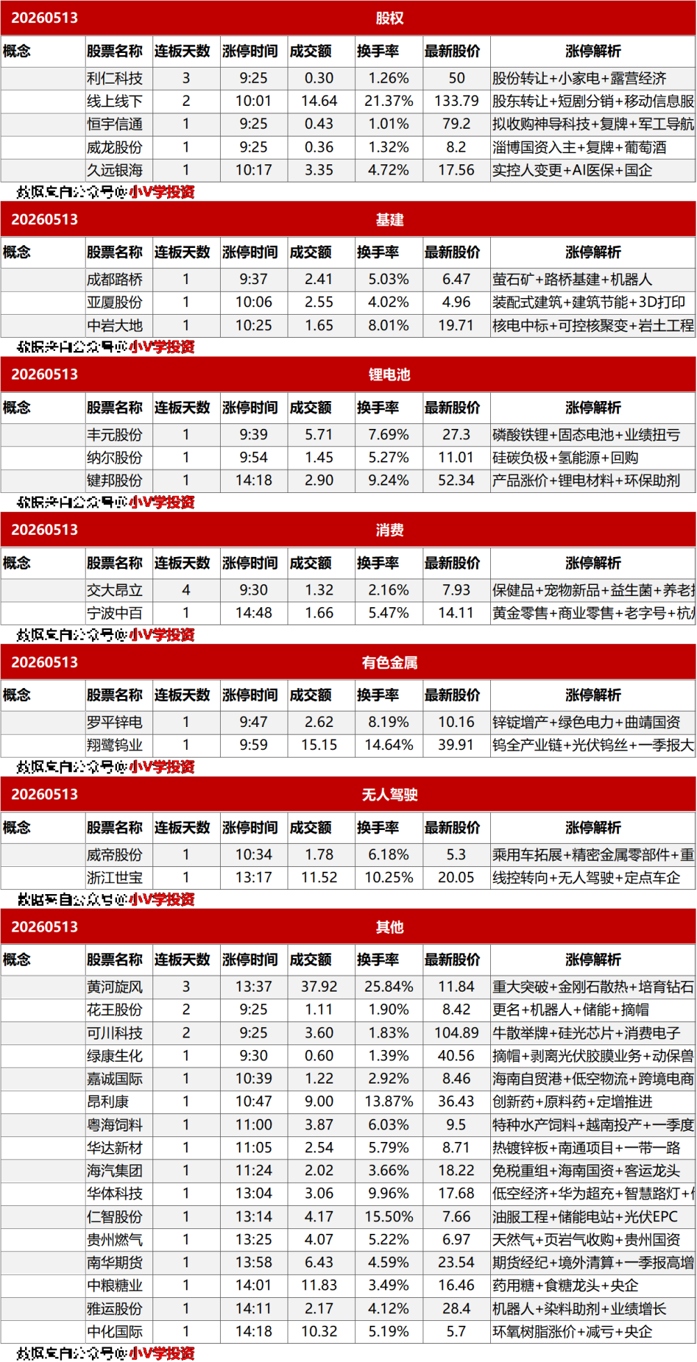 涨停复盘20260513:电力、AI