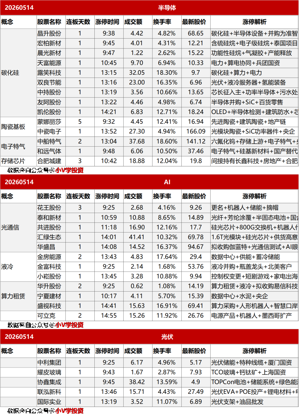 涨停复盘20260514:半导体、猪肉