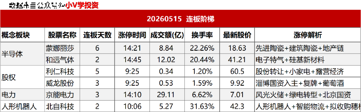 涨停复盘20260515：机器人、化工（氢氟酸）