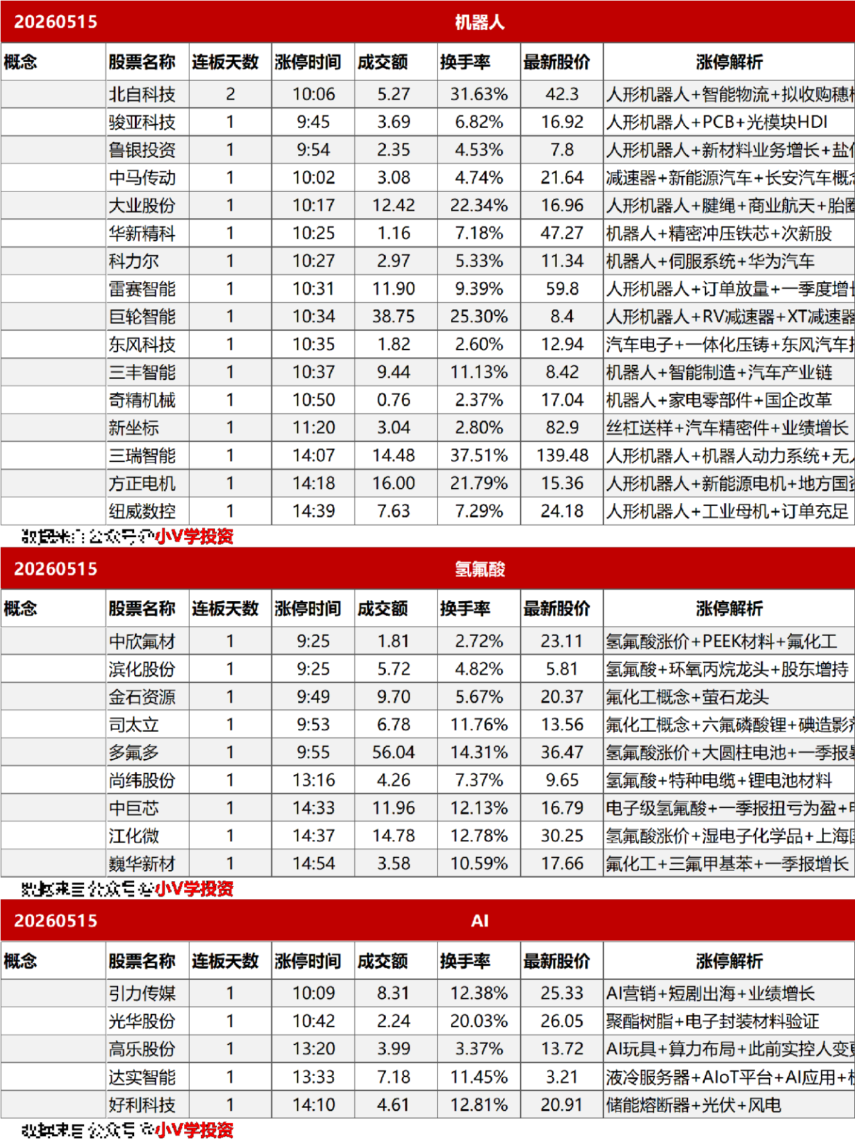 涨停复盘20260515：机器人、化工（氢氟酸）