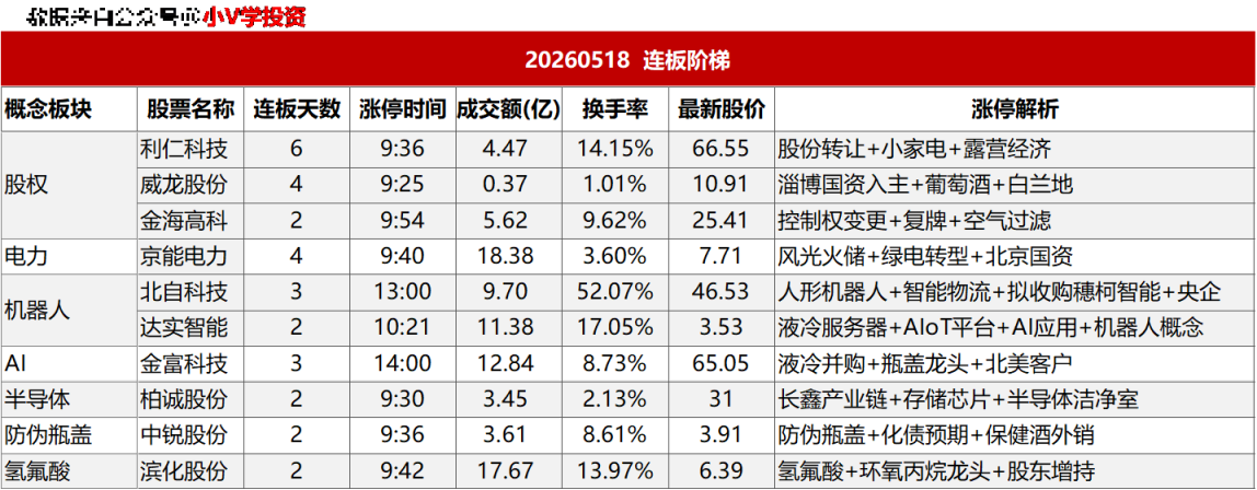 涨停复盘20260518:AI、半导体