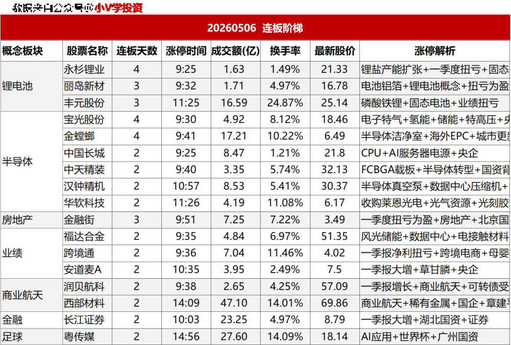 涨停复盘20260505:半导体、AI