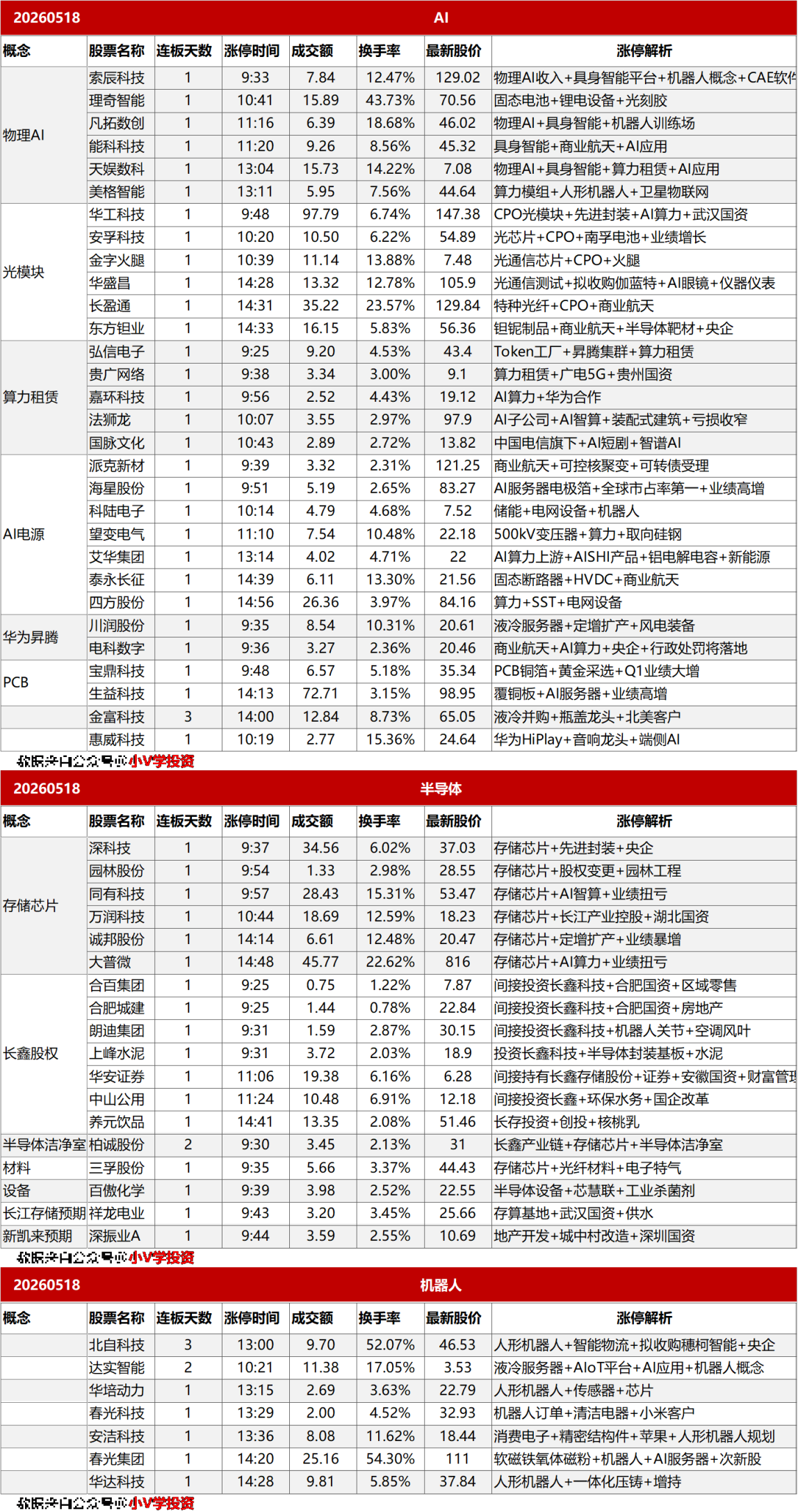 涨停复盘20260518:AI、半导体