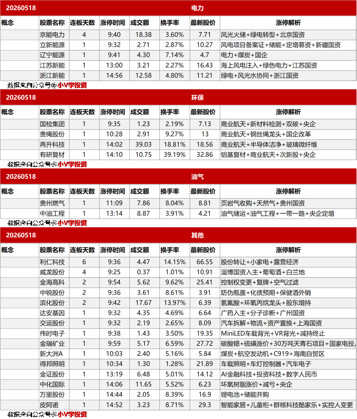 涨停复盘20260518:AI、半导体
