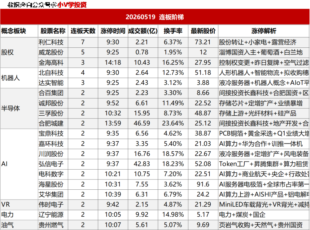 涨停复盘20260519：AI、半导体、机器人