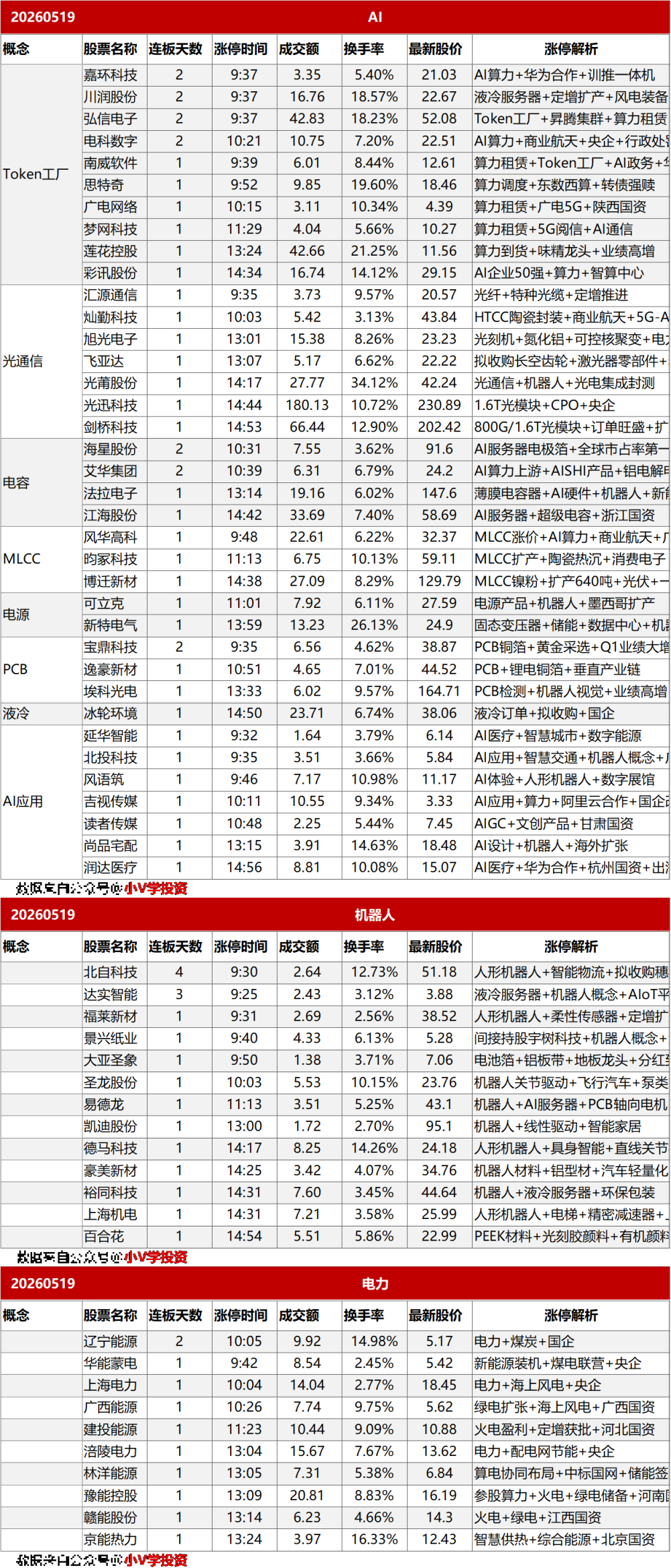 涨停复盘20260519：AI、半导体、机器人