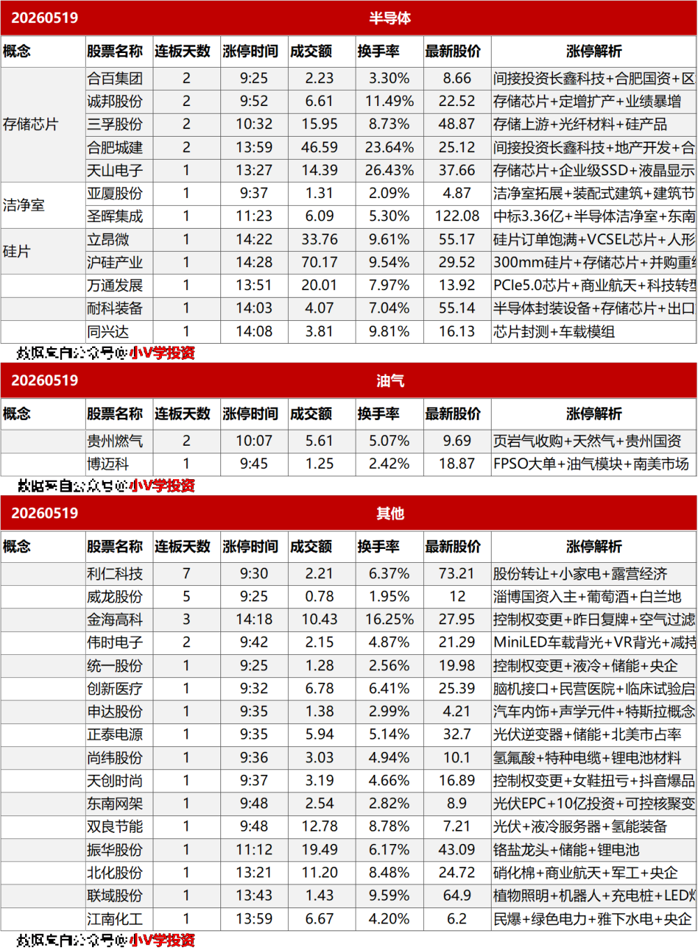 涨停复盘20260519：AI、半导体、机器人
