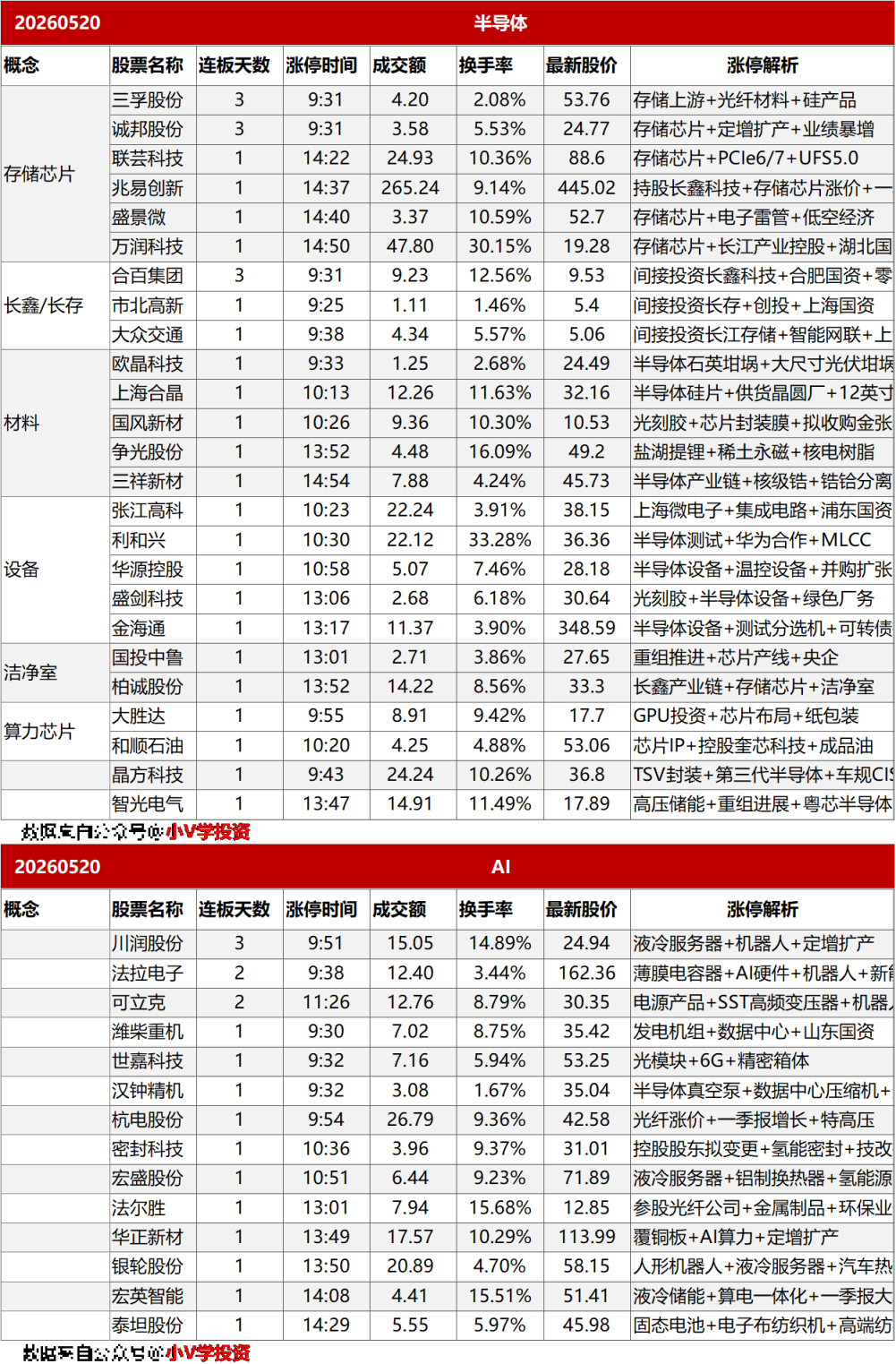 涨停复盘20260520：半导体