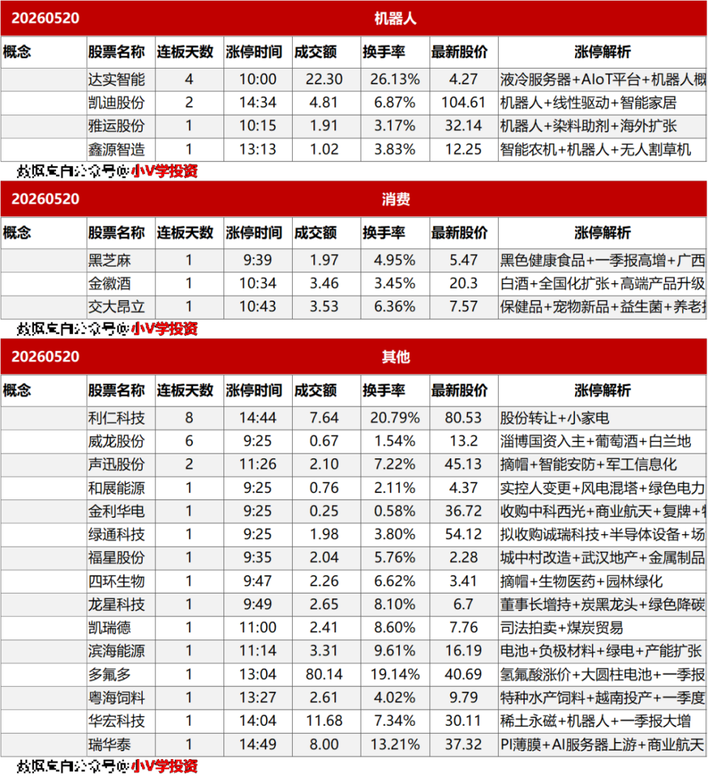涨停复盘20260520：半导体