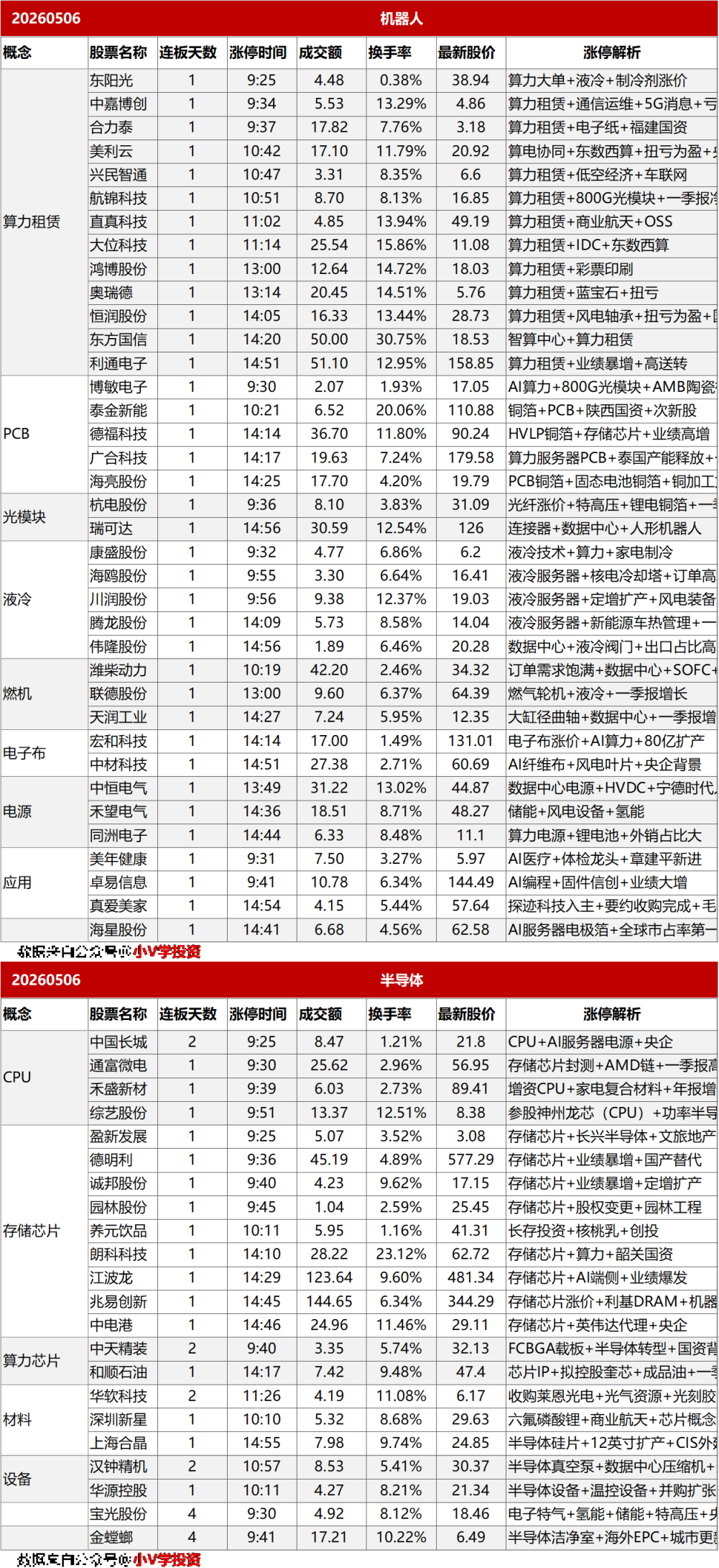 涨停复盘20260505:半导体、AI