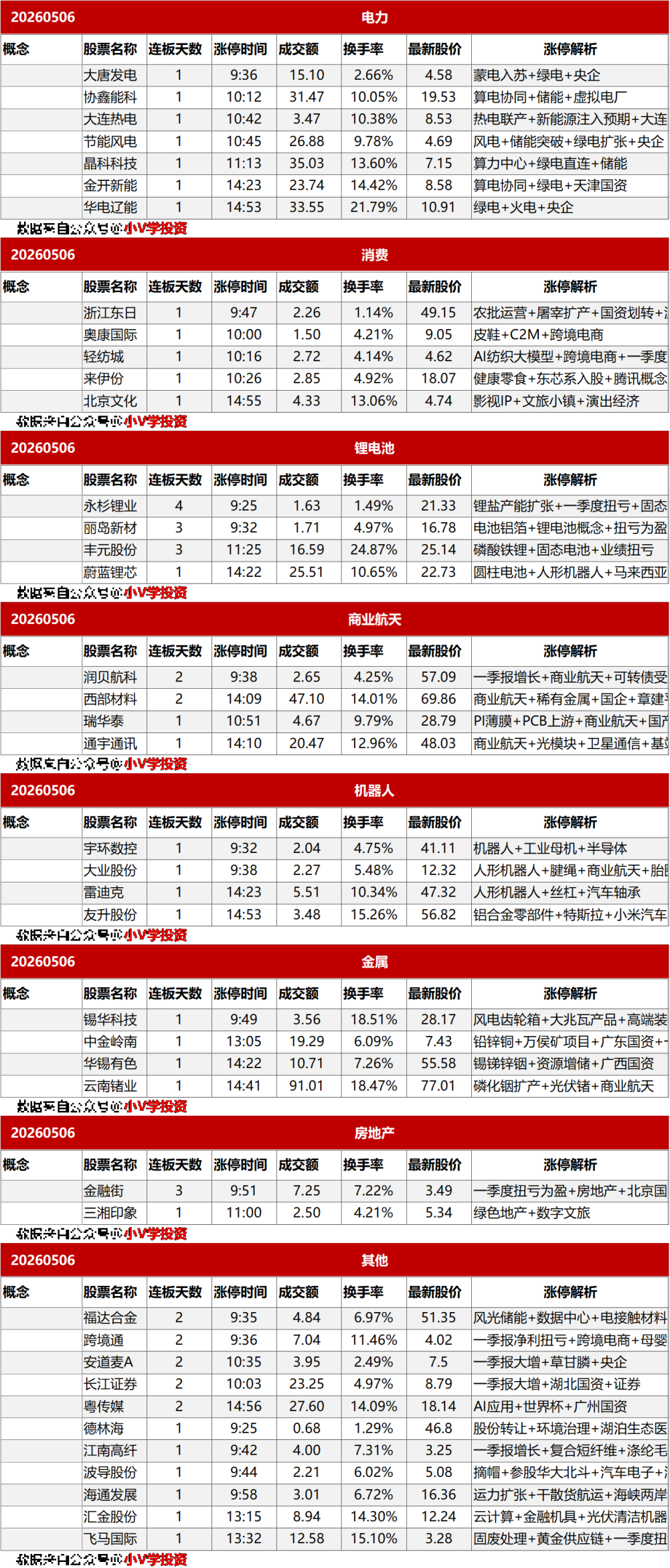 涨停复盘20260505:半导体、AI