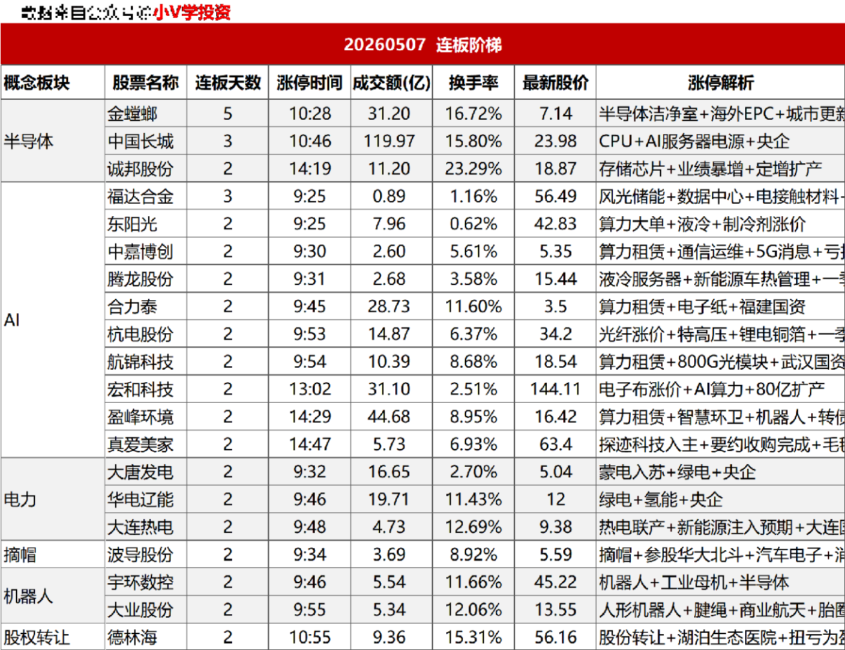 涨停复盘20260507:AI、机器人