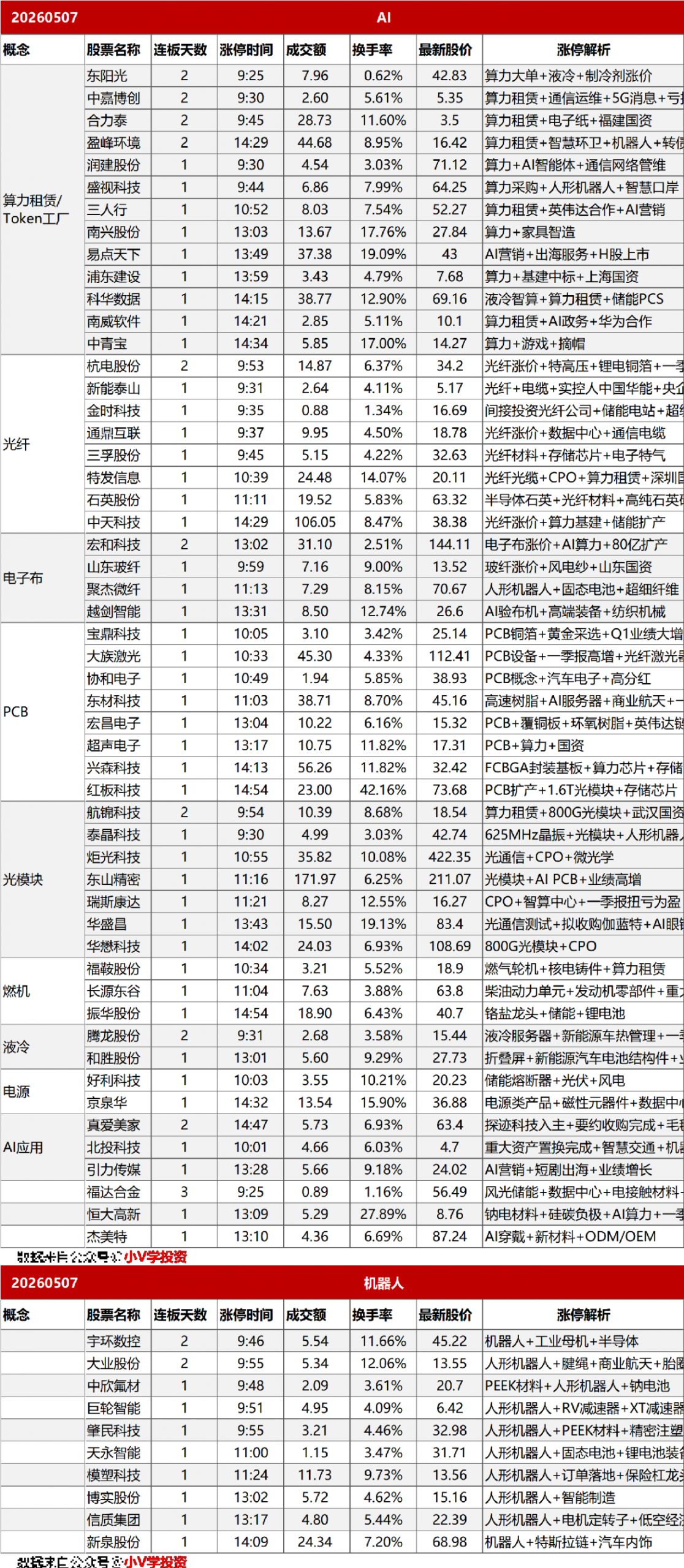 涨停复盘20260507:AI、机器人