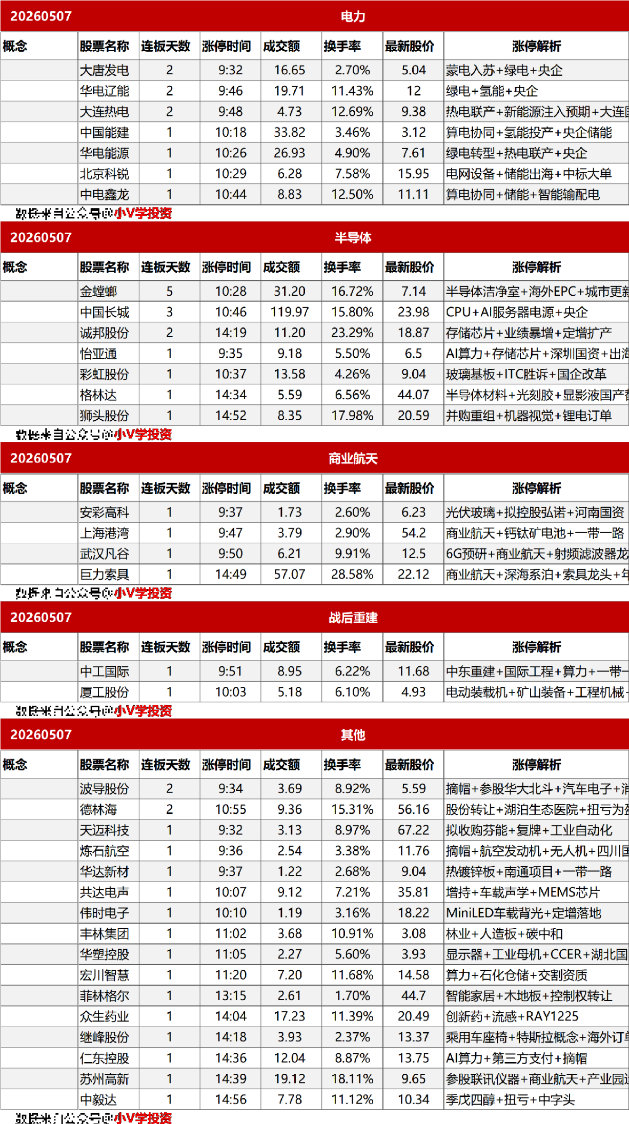 涨停复盘20260507:AI、机器人
