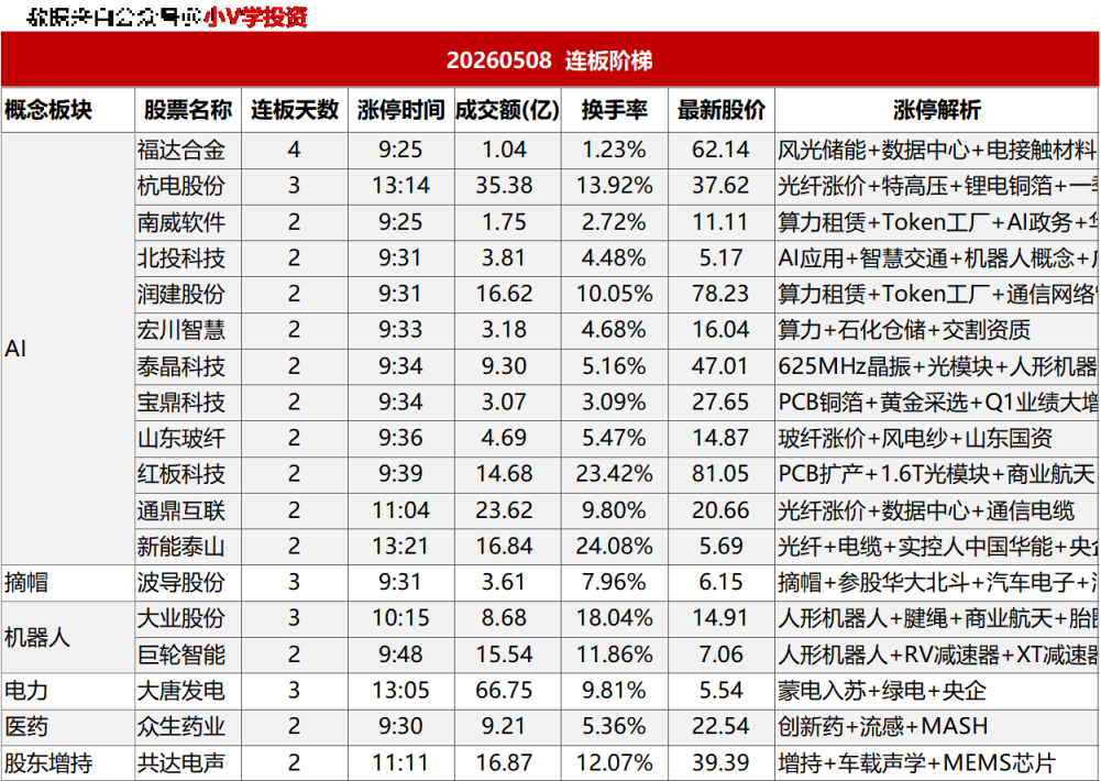 涨停复盘20260508:AI、机器人