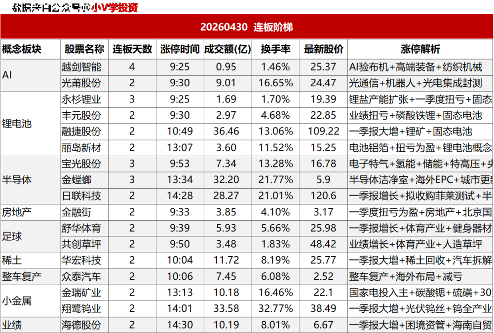 涨停复盘20260430：半导体、商业航天
